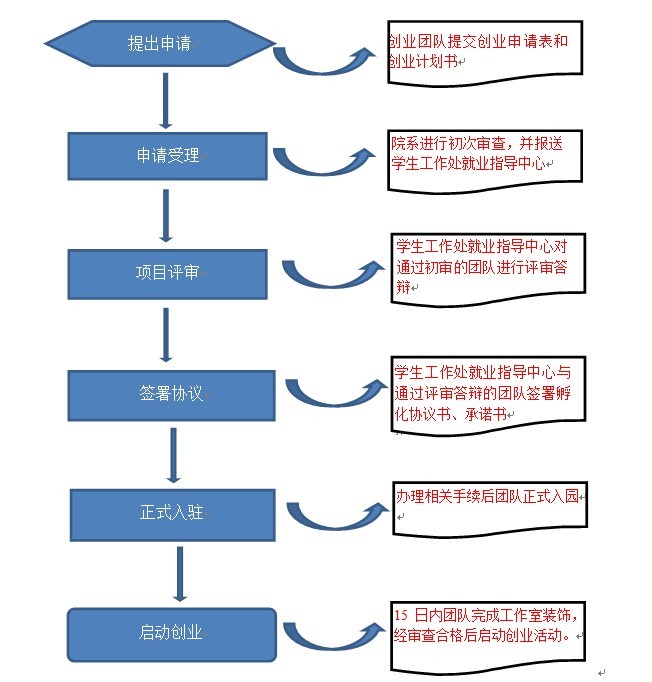 入园流程